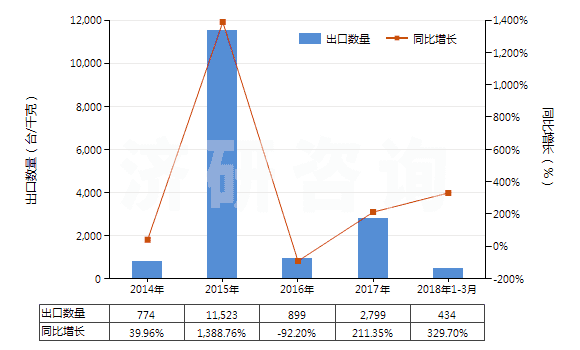 2014-2018年3月中國礦砂、金屬的焙燒、熔化用爐(含烘箱及黃鐵礦的焙燒、溶化或其他熱處理用爐及烘箱)(HS84171000)出口量及增速統(tǒng)計